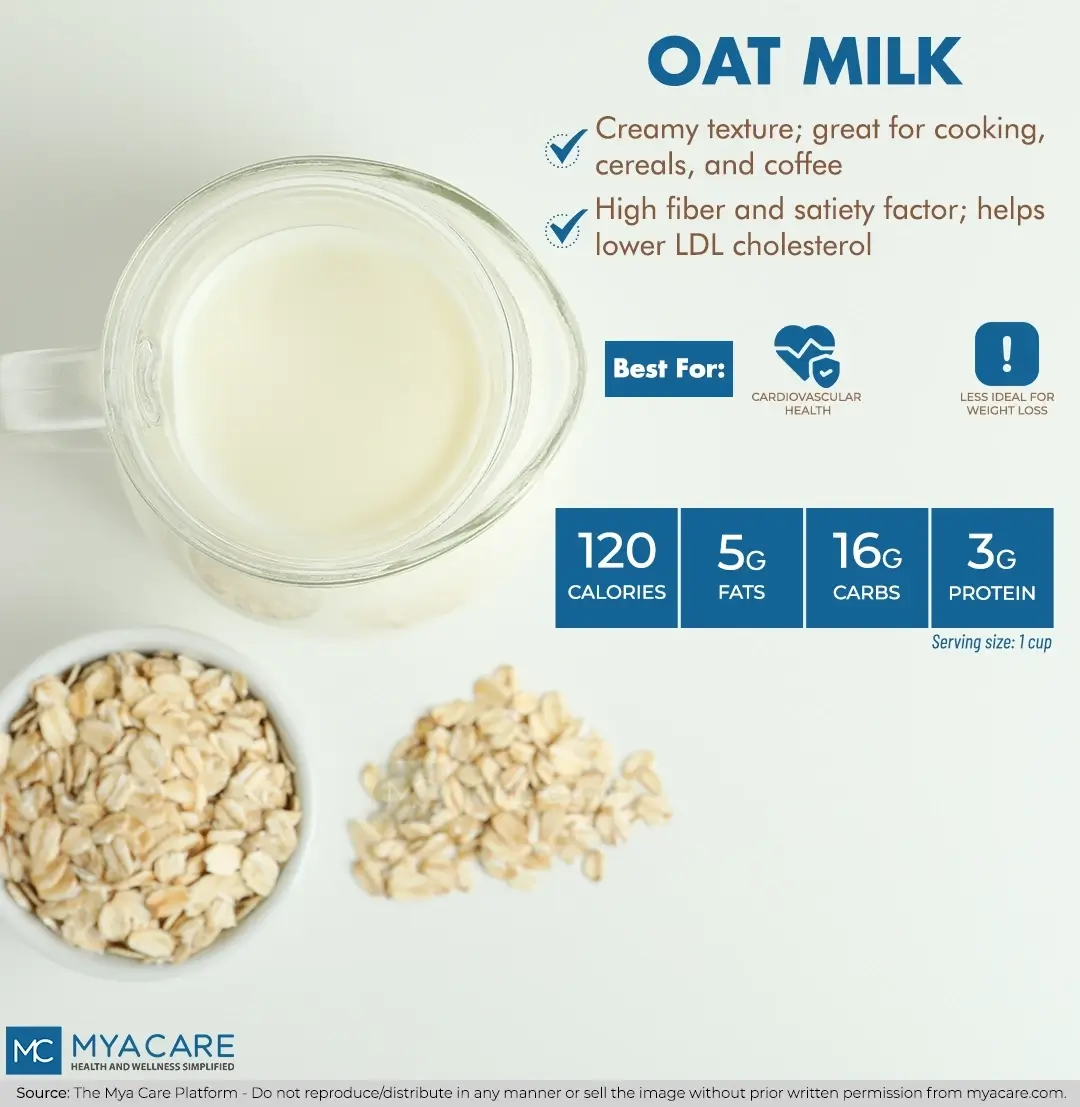 Oat Milk-texture,uses,advantages,cardiovascular health benefit,less ideal for weight loss,nutrition profile per serving size